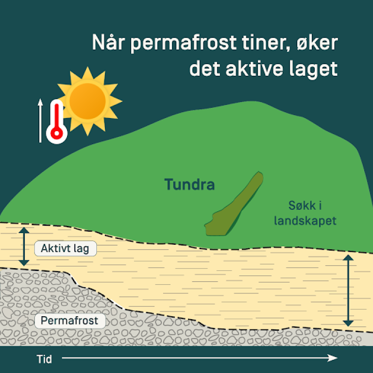 Illustrasjon Som Viser Hvordan Det Aktive Laget ker N r Det Blir illustrasjon-som-viser-hvordan-det-aktive-laget-ker-n-r-det-blir